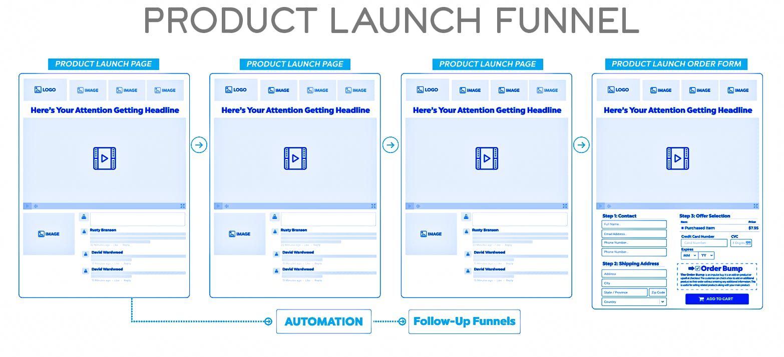 Product Launch Funnels When To Use Product Launch Funnels Ian Bentley