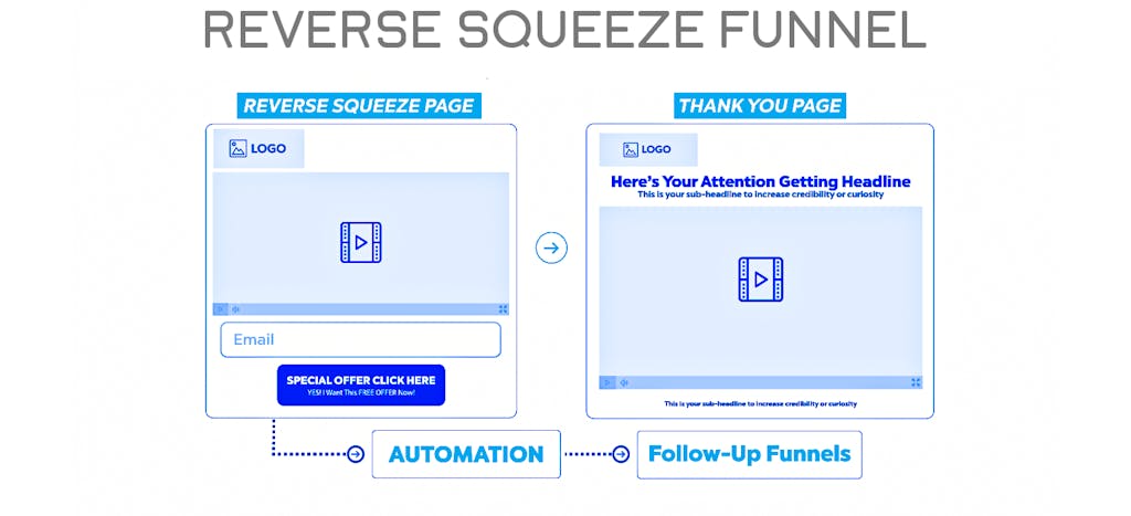 Reverse Squeeze Page Funnel