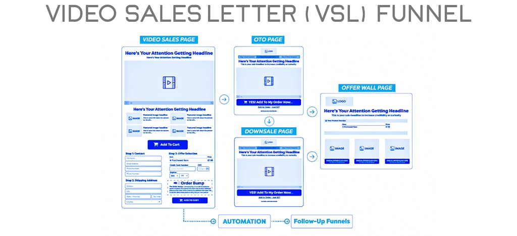 Video Sales Letter Funnel